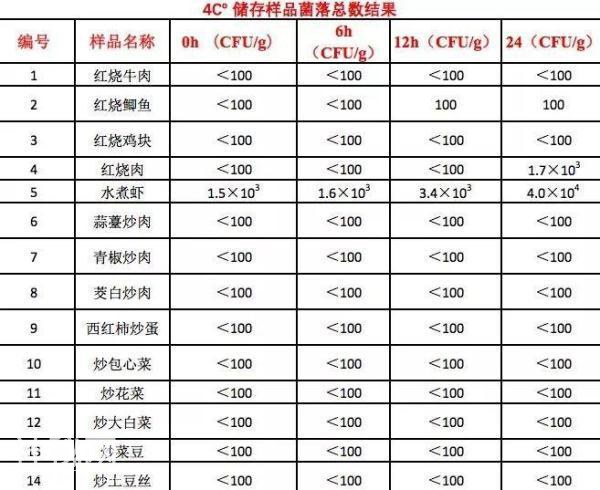 水煮虾放一晚细菌涨1000倍？！隔夜菜可以吃吗？实验数据告诉你真相-12.jpg