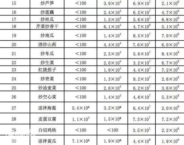 水煮虾放一晚细菌涨1000倍？！隔夜菜可以吃吗？实验数据告诉你真相-15.jpg
