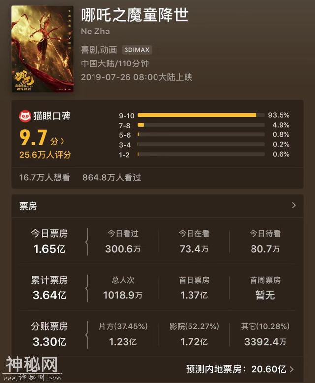 《哪吒之魔童降世》上映首日票房破2亿，业内怎么看？-1.jpg