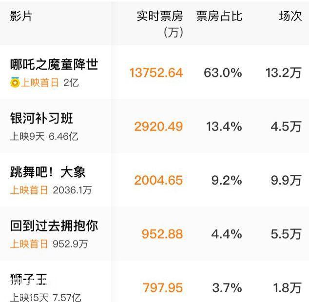 《哪吒之魔童降世》上映首日票房破2亿，业内怎么看？-2.jpg