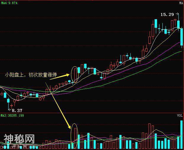 首次公开短线炒股的绝技：“买小卖小，缩头缩脚”直接秒杀其他技巧，用它火速提高选股精准率-4.jpg