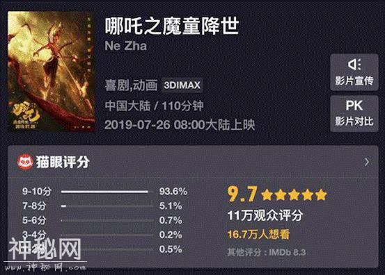 《哪吒》上映89分钟总票房破1亿！离中国神话故事宇宙，还差个她-3.jpg
