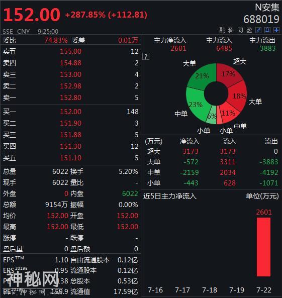 科创板鸣锣开市，25家公司集体飘红，安集科技涨幅高达287.85%-1.jpg