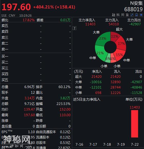 安集科技暴涨404%触发临停，换手率高达60%，500股即可赚近8万-1.jpg