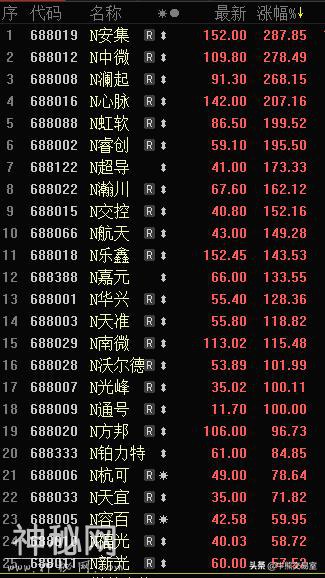 安集科技涨超500%，一签赚10万！科创板涨疯，没上车还有机会？-1.jpg