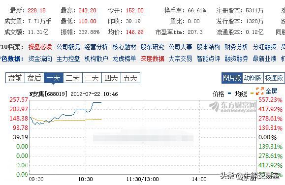 安集科技涨超500%，一签赚10万！科创板涨疯，没上车还有机会？-2.jpg