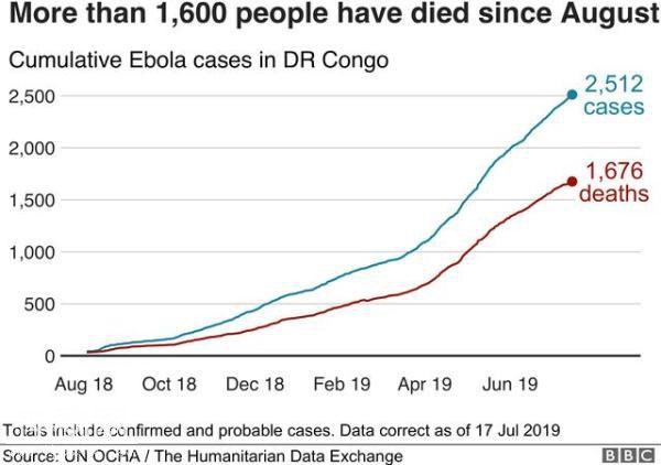 埃博拉病毒在刚果蔓延，世界卫生组织宣布“紧急情况”，千人死亡-2.jpg