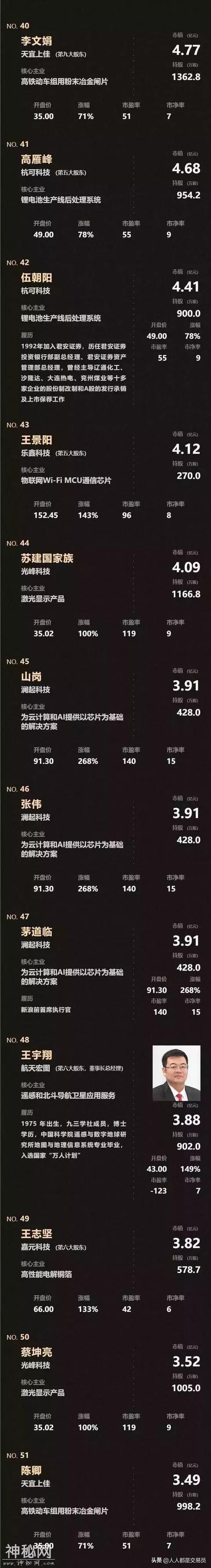 科创板来了！安集科技暴涨520%，124个亿万富翁被曝光-10.jpg