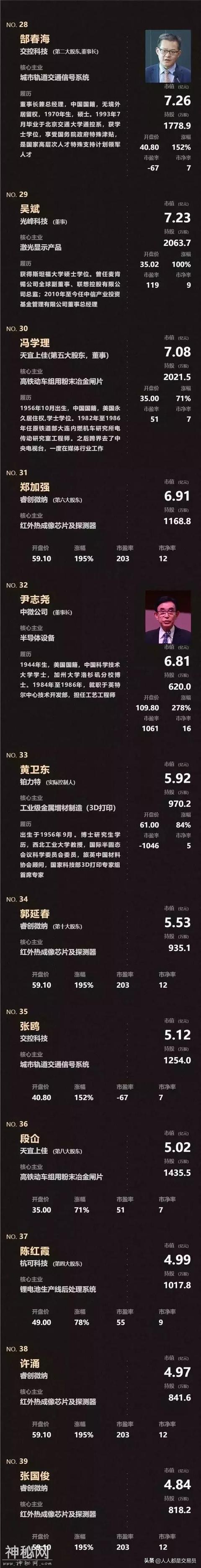 科创板来了！安集科技暴涨520%，124个亿万富翁被曝光-9.jpg