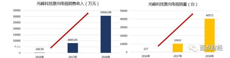 科创板解读系列之三：技术优势不等于市场优势，看光峰科技尴尬前行-14.jpg