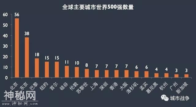 统计了世界500强的地区分布，发现这些城市才是最能打的-2.jpg