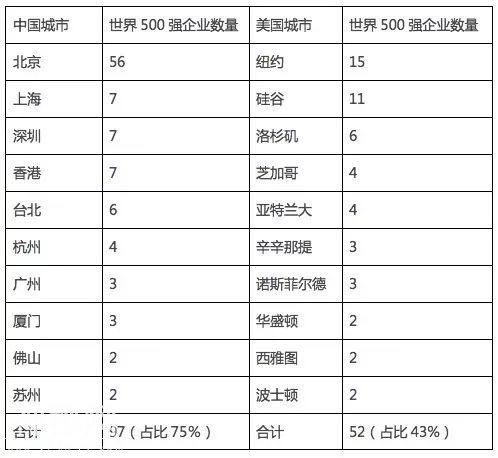 统计了世界500强的地区分布，发现这些城市才是最能打的-4.jpg
