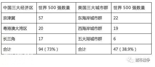 统计了世界500强的地区分布，发现这些城市才是最能打的-5.jpg