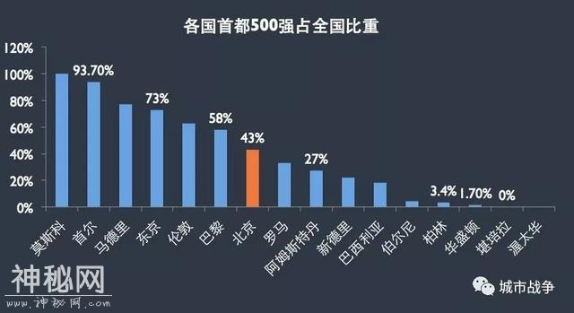 统计了世界500强的地区分布，发现这些城市才是最能打的-3.jpg