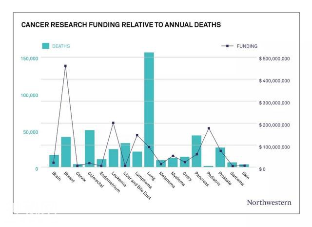 最致命的癌症，得到的科研资助反而最少-1.jpg
