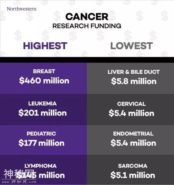 最致命的癌症，得到的科研资助反而最少-2.jpg