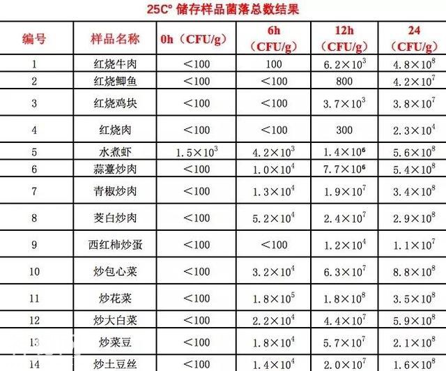 水煮虾放一晚细菌涨1000倍？！隔夜菜可以吃吗？实验数据告诉你真相！-13.jpg