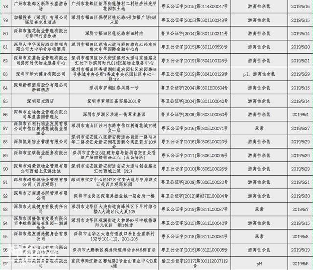 116家游泳馆水质不合格！尿素、细菌超标！你今年游泳了吗？(附名单)-8.jpg