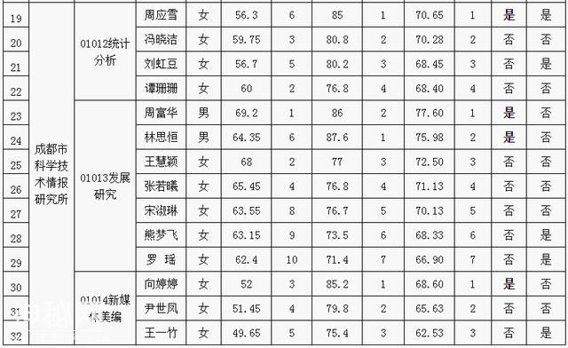 成都市科技局所属事业单位2019年公开招聘工作人员面试情况公示-3.jpg