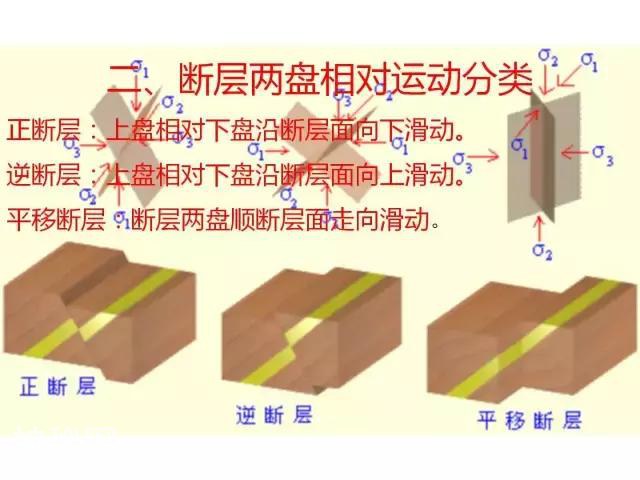 详解断层！要素、分类、识别、观测、地质意义......-16.jpg