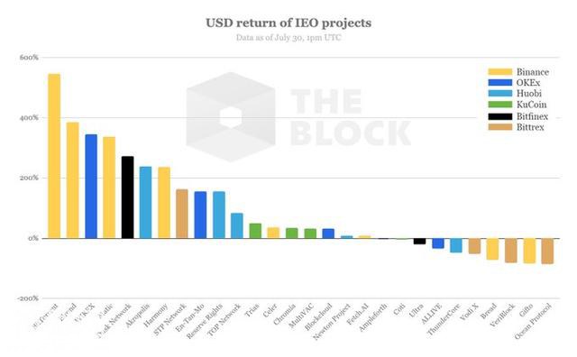 星球前线 | The Block报告：IEO代币无法维持价值，不建议长期持有-1.jpg