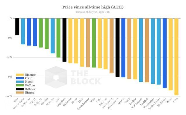 星球前线 | The Block报告：IEO代币无法维持价值，不建议长期持有-6.jpg