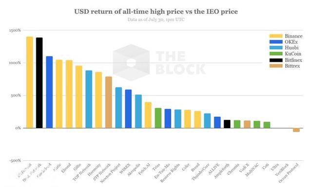 星球前线 | The Block报告：IEO代币无法维持价值，不建议长期持有-5.jpg
