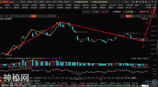 我来告诉你2440点至3288点为什么只能是1浪，不能是B浪反弹的原因-1.jpg