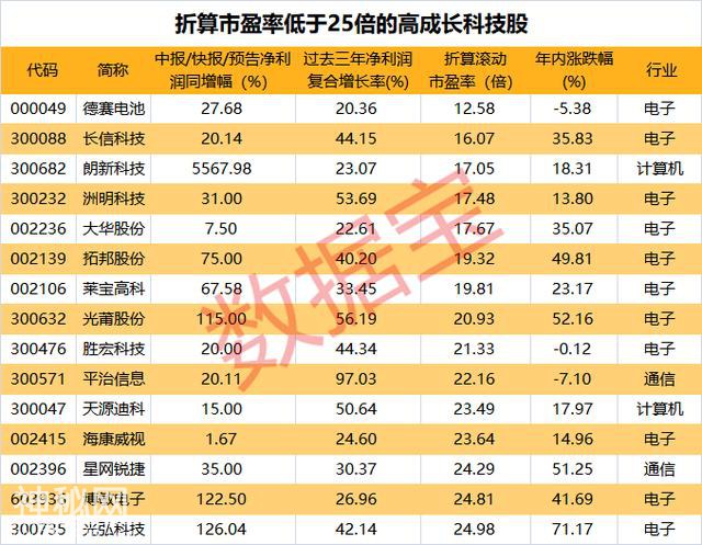 科创板点燃科技股行情，半年报后这些科技股市盈率有望大降（名单）-2.jpg