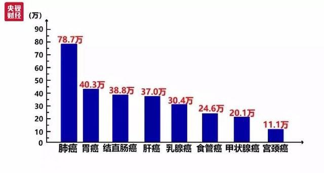 肺癌、胃癌、肝癌…如何体检，才能早发现八大高发癌症？-3.jpg