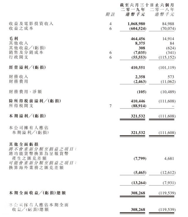 4年合计亏损19亿，欢喜传媒靠《疯狂的外星人》盈利超3亿港元-3.jpg