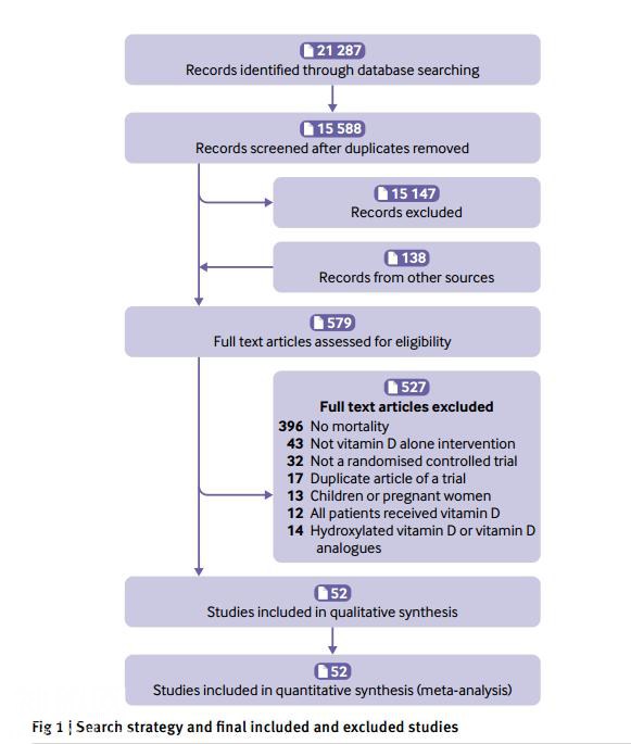 BMJ最新Meta分析：补充维生素D不降低全因死亡率，但降低癌症死亡率-3.jpg