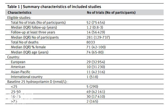BMJ最新Meta分析：补充维生素D不降低全因死亡率，但降低癌症死亡率-4.jpg