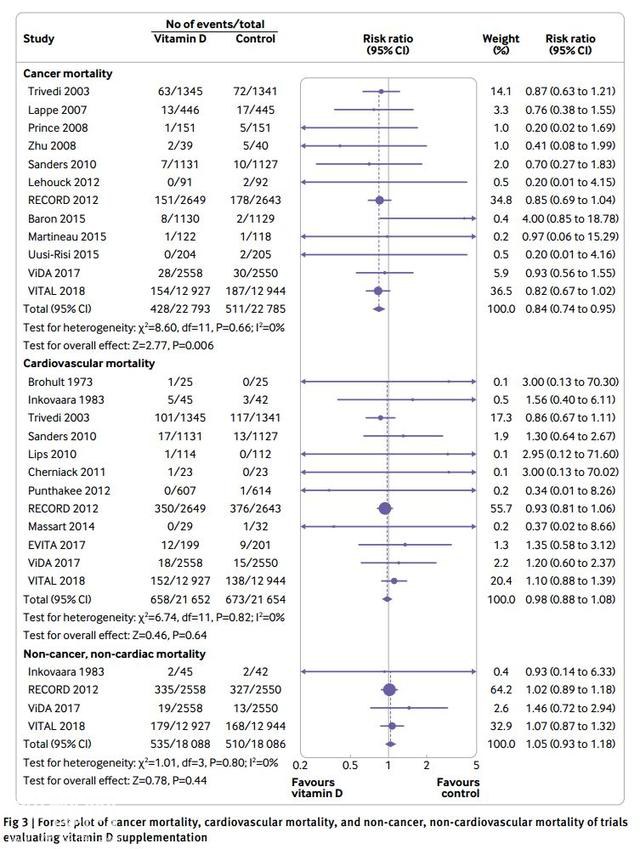 BMJ最新Meta分析：补充维生素D不降低全因死亡率，但降低癌症死亡率-8.jpg