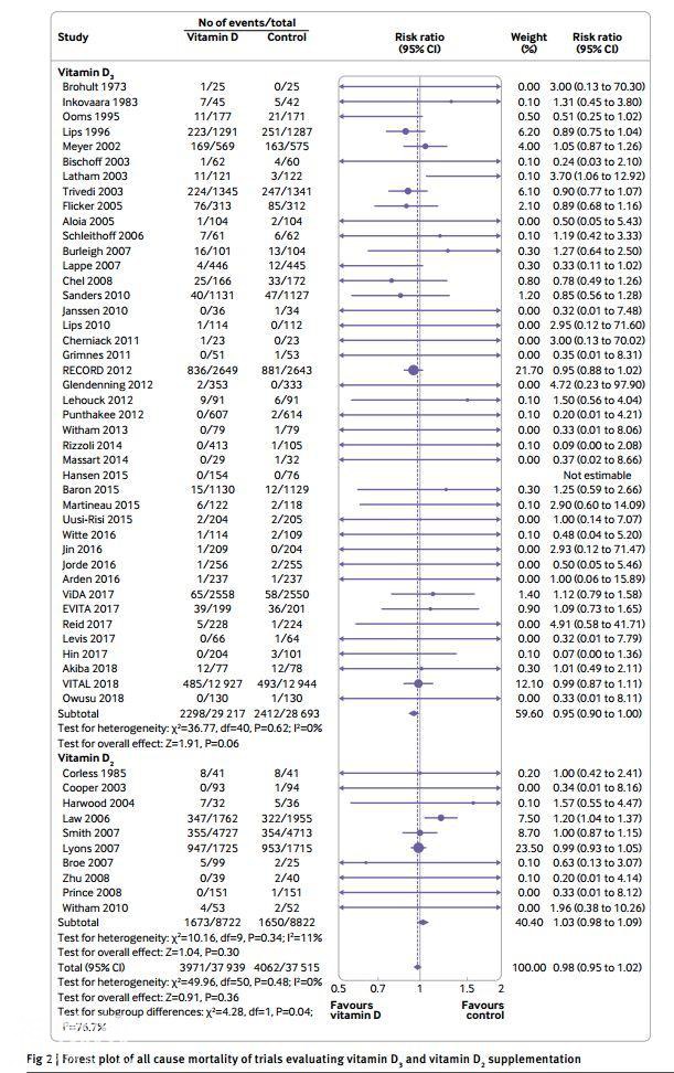 BMJ最新Meta分析：补充维生素D不降低全因死亡率，但降低癌症死亡率-6.jpg