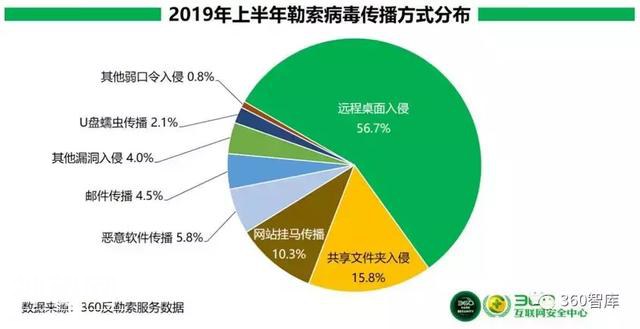 360《2019年上半年勒索病毒疫情分析报告》之一-3.jpg