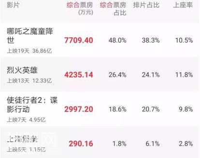 《上海堡垒》血亏3.6亿科幻片变灾难片，网友劝鹿晗还是去唱歌吧-12.jpg
