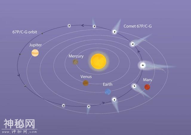 直径或不到4米，67P彗星附近发现“不明飞行物”，如何来得？-3.jpg