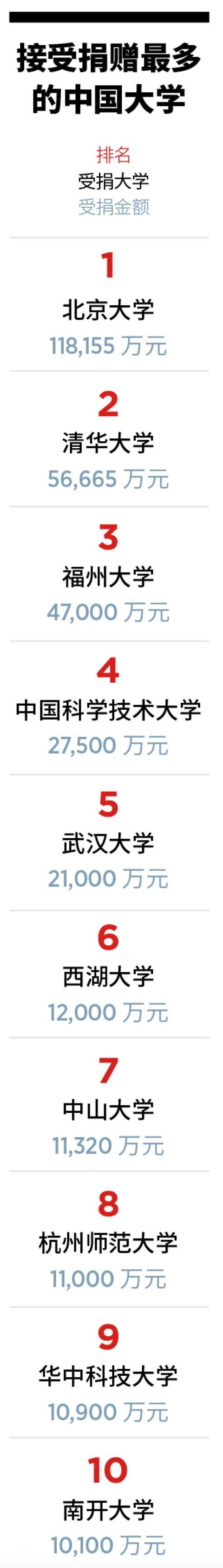 福布斯2019中国慈善榜：这些高校获捐最多-3.jpg