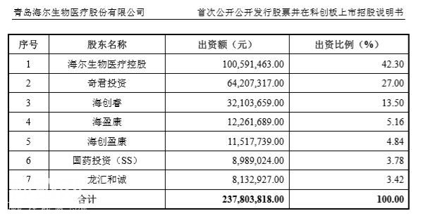青岛首家！海尔生物科创板过会，海尔集团新宠儿？-3.jpg