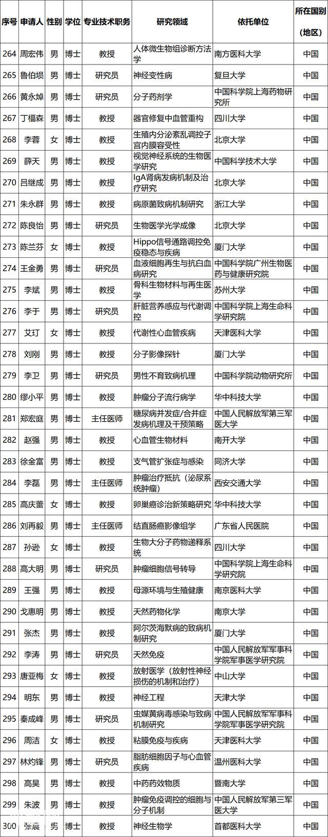 2019年国家杰青获得者名单公布 生物医药领域38人入选-1.jpg