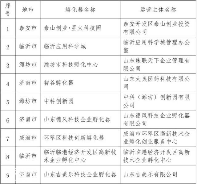 国家级科技企业孵化器拟推荐认定名单出炉，菏泽一企业上榜-1.jpg