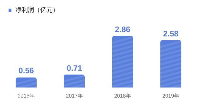 康泰生物2019中报净利润2.58亿，同比下降9.84%-2.png
