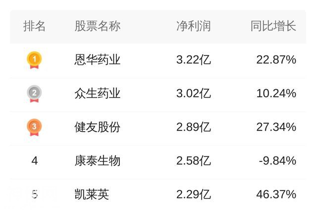 康泰生物2019中报净利润2.58亿，同比下降9.84%-3.png
