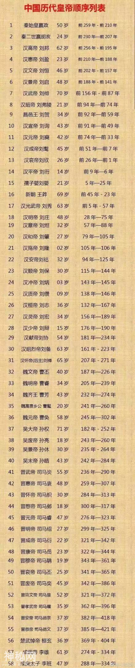 中国古代皇帝的年龄表，乾隆是真的高寿-1.jpg