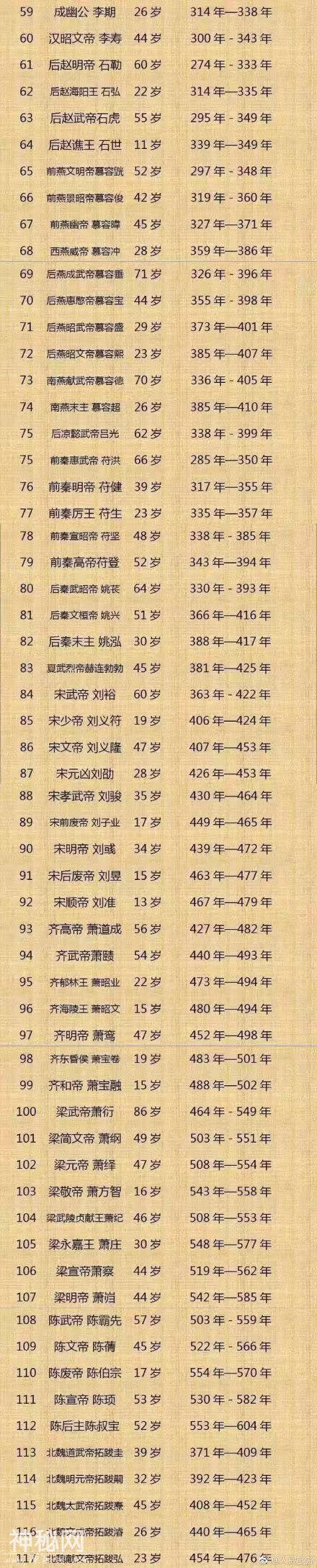 中国古代皇帝的年龄表，乾隆是真的高寿-2.jpg