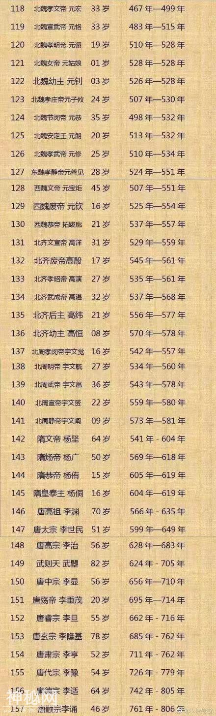 中国古代皇帝的年龄表，乾隆是真的高寿-3.jpg
