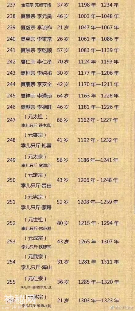 中国古代皇帝的年龄表，乾隆是真的高寿-4.jpg