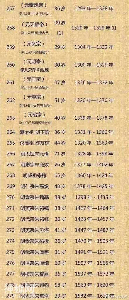 中国古代皇帝的年龄表，乾隆是真的高寿-5.jpg
