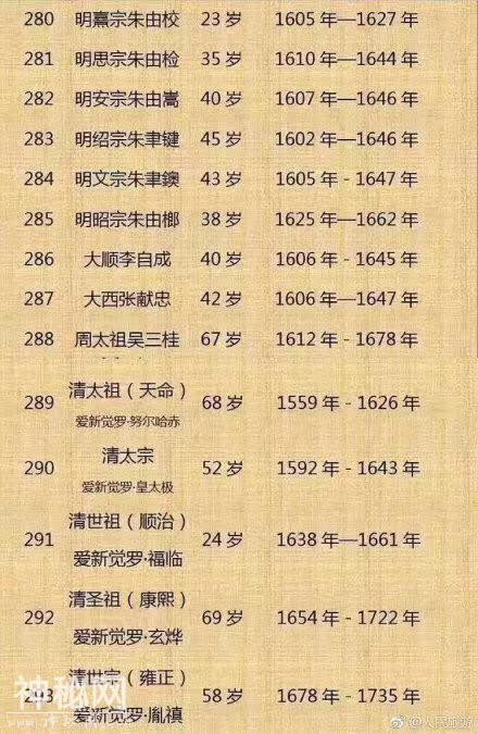 中国古代皇帝的年龄表，乾隆是真的高寿-6.jpg